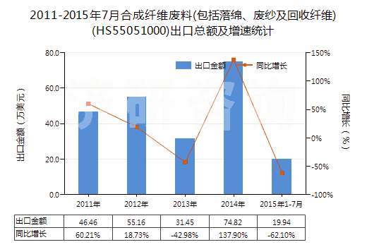 2011-2015年7月合成纖維廢料(包括落綿、廢紗及回收纖維)(HS55051000)出口總額及增速統(tǒng)計